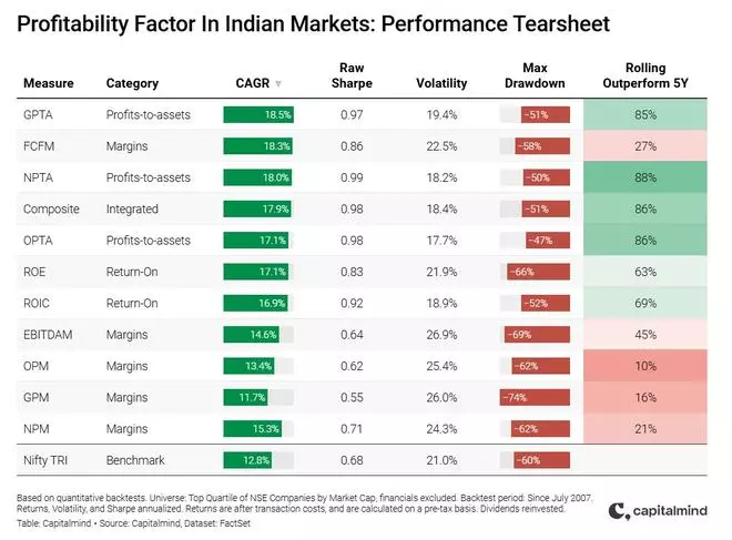 Capitalmind report on profitability factor in India markets